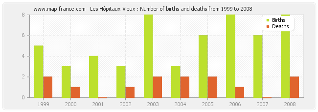 Les Hôpitaux-Vieux : Number of births and deaths from 1999 to 2008